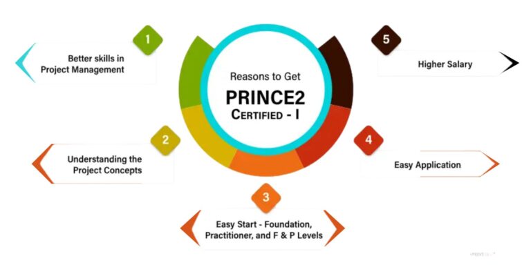 PRINCE2 certification