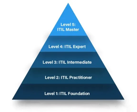 ITIL Certification Levels